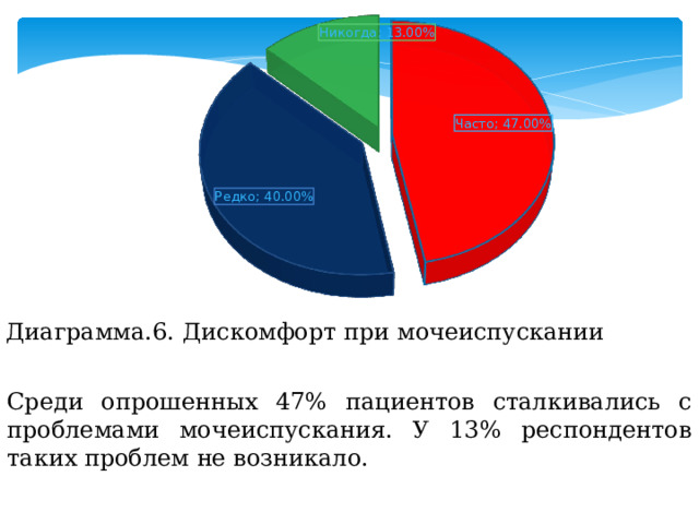 Диаграмма.6. Дискомфорт при мочеиспускании Среди опрошенных 47% пациентов сталкивались с проблемами мочеиспускания. У 13% респондентов таких проблем не возникало. 