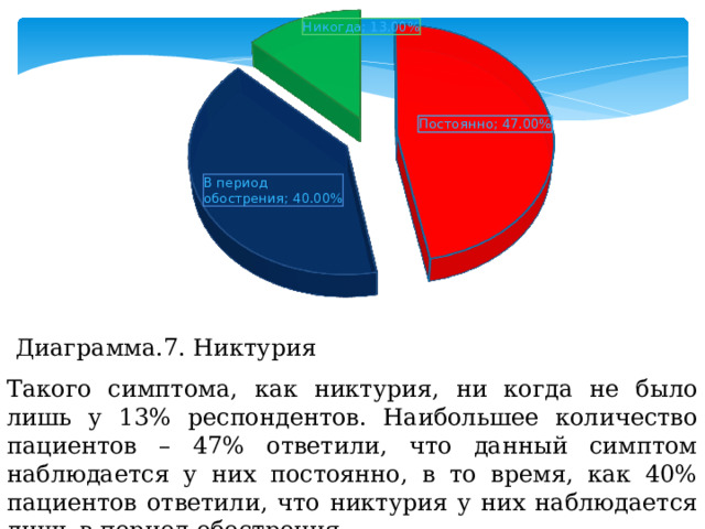 Диаграмма.7. Никтурия Такого симптома, как никтурия, ни когда не было лишь у 13% респондентов. Наибольшее количество пациентов – 47% ответили, что данный симптом наблюдается у них постоянно, в то время, как 40% пациентов ответили, что никтурия у них наблюдается лишь в период обострения. 
