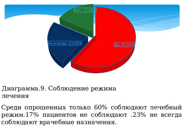 Диаграмма.9. Соблюдение режима лечения Среди опрошенных только 60% соблюдают лечебный режим.17% пациентов не соблюдают .23% не всегда соблюдают врачебные назначения. 