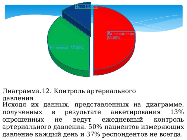 Диаграмма.12. Контроль артериального давления Исходя их данных, представленных на диаграмме, полученных в результате анкетирования 13% опрошенных не ведут ежедневный контроль артериального давления. 50% пациентов измеряющих давление каждый день и 37% респондентов не всегда. 