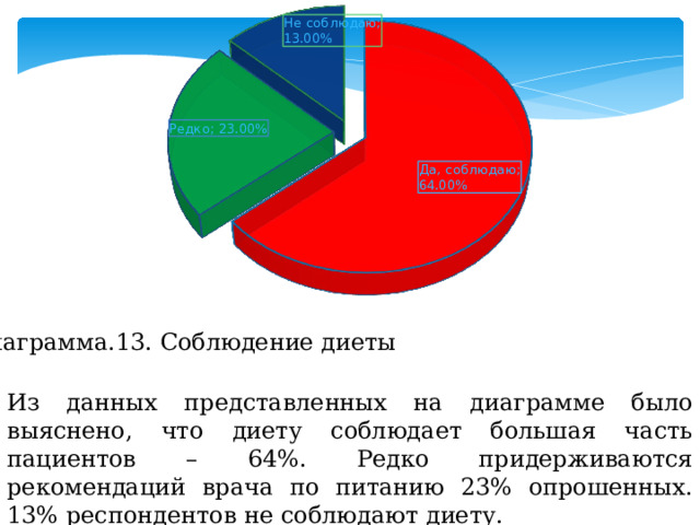 Диаграмма.13. Соблюдение диеты Из данных представленных на диаграмме было выяснено, что диету соблюдает большая часть пациентов – 64%. Редко придерживаются рекомендаций врача по питанию 23% опрошенных. 13% респондентов не соблюдают диету. 