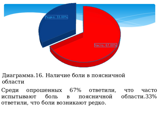 Диаграмма.16. Наличие боли в поясничной области Среди опрошенных 67% ответили, что часто испытывают боль в поясничной области.33% ответили, что боли возникают редко. 