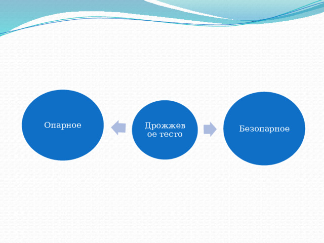 Опарное Безопарное Дрожжевое тесто 
