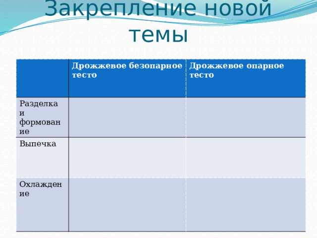 Закрепление новой темы Дрожжевое безопарное тесто Разделка и формование  Дрожжевое опарное тесто Выпечка Охлаждение 