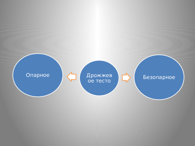 Опарное Безопарное Дрожжевое тесто 