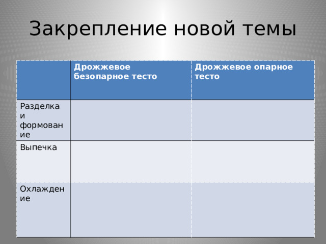 Закрепление новой темы Дрожжевое безопарное тесто Разделка и формование  Дрожжевое опарное тесто Выпечка Охлаждение 