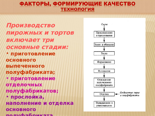 Производство пирожных и тортов включает три основные стадии:   приготовление основного выпеченного полуфабриката;   приготовление отделочных полуфабрикатов;  прослойка, наполнение и отделка основного полуфабриката  