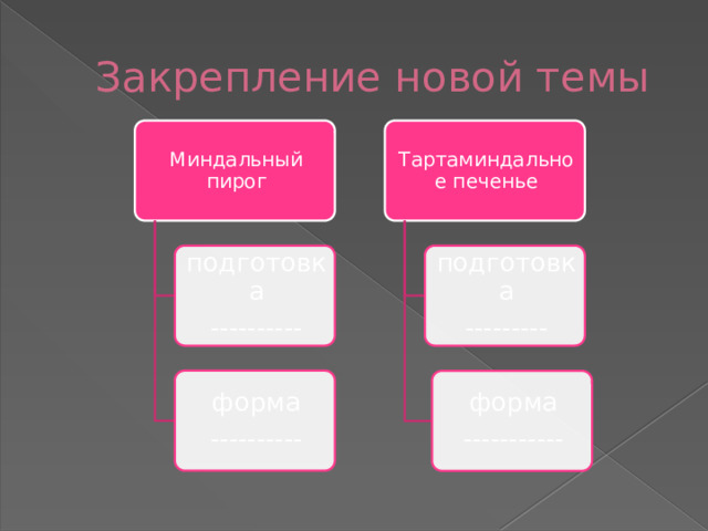 Закрепление новой темы Миндальный пирог Тартаминдальное печенье подготовка подготовка ---------- --------- форма ---------- форма ----------- 