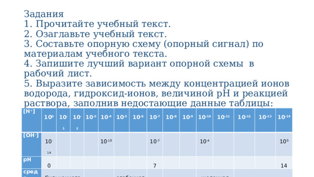 Задания  1.  Прочитайте учебный текст.  2.  Озаглавьте учебный текст.  3.  Составьте опорную схему (опорный сигнал) по материалам учебного текста.  4.  Запишите лучший вариант опорной схемы в рабочий лист.  5.  Выразите зависимость между концентрацией ионов водорода, гидроксид-ионов, величиной рН и реакцией раствора, заполнив недостающие данные таблицы:   [Н + ] [ОН - ] 10 0 10 -1 рН 10 -14 10 -2 среда 0   10 -3   Сильнокислая       10 -4   10 -5 10 -10   10 -6     10 -7     10 -8   слабокислая 10 -7 10 -9 7     10 -10     10 -11     10 -4     10 -12   10 -13 щелочная   10 -14     10 0     14 