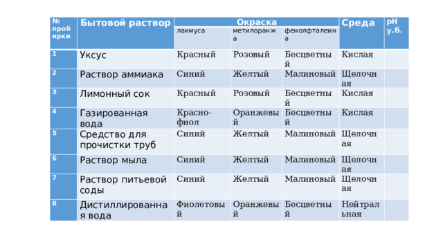 № пробирки Бытовой  раствор 1 Окраска 2 Уксус лакмуса метилоранжа 3 Красный Раствор аммиака фенолфталеина Розовый 4 Синий Лимонный сок Среда Красный Бесцветный 5 Желтый Газированная вода рН у.б. Средство для прочистки труб 6 Красно-фиол Розовый Малиновый Кислая Бесцветный Оранжевый Синий Раствор мыла Щелочная 7 Бесцветный Желтый Синий Кислая 8 Раствор питьевой соды Желтый Малиновый Синий Кислая Дистиллированная вода Малиновый Щелочная Желтый Фиолетовый Щелочная Малиновый Оранжевый Бесцветный Щелочная Нейтральная 