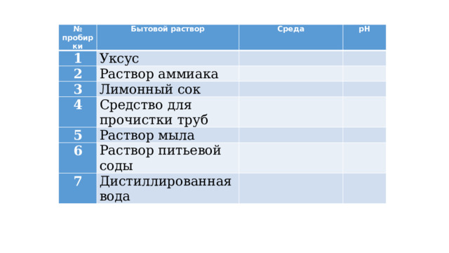 № пробирки Бытовой раствор 1 Среда Уксус 2 рН Раствор аммиака 3 Лимонный сок 4 Средство для прочистки труб 5 Раствор мыла 6 Раствор питьевой соды 7 Дистиллированная вода 