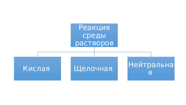 Реакция среды растворов Кислая Щелочная Нейтральная 