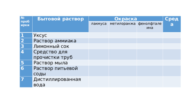 № Бытовой раствор пробирки Окраска 1 2 лакмуса Уксус метилоранжа   Раствор аммиака 3     Среда фенолфталеина 4 Лимонный сок     5 Средство для прочистки труб         6   Раствор мыла       7   Раствор питьевой соды Дистиллированная вода                             