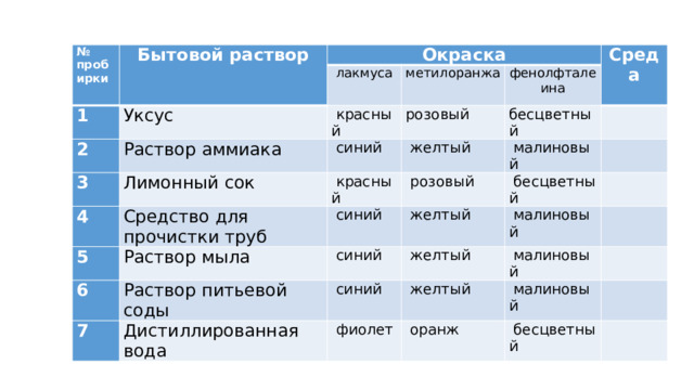 № Бытовой раствор пробирки Окраска 1 2 лакмуса Уксус метилоранжа   красный Раствор аммиака 3   синий розовый  Среда фенолфталеина 4 Лимонный сок бесцветный    желтый 5 Средство для прочистки труб   красный   малиновый     розовый 6   синий Раствор мыла     бесцветный   желтый 7   синий Раствор питьевой соды Дистиллированная вода   синий     желтый   малиновый   малиновый   желтый     фиолет     малиновый   оранж     бесцветный   