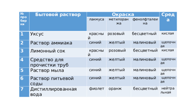 № Бытовой раствор пробирки Окраска 1 2 лакмуса Уксус метилоранжа   красный Раствор аммиака 3   синий розовый  Среда фенолфталеина 4 Лимонный сок бесцветный    желтый 5 Средство для прочистки труб   красный   малиновый   кислая   розовый 6   синий Раствор мыла   щелочная   бесцветный   желтый 7   синий Раствор питьевой соды Дистиллированная вода   синий   кислая   желтый   малиновый   малиновый   желтый   щелочная   фиолет   щелочная   малиновый   оранж   щелочная   бесцветный   нейтральная 