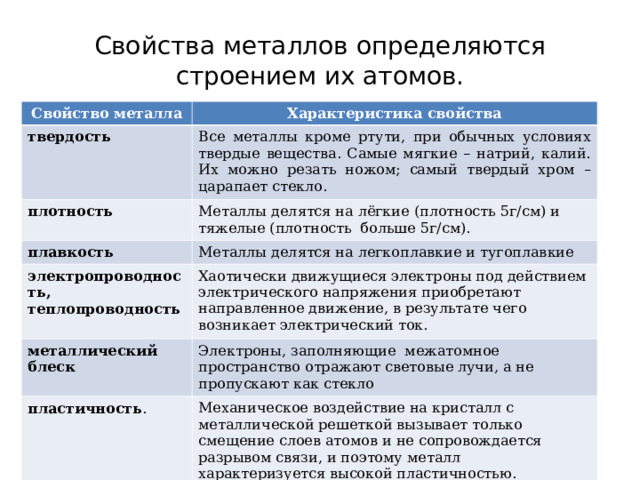 Свойства металлов определяются строением их атомов. Свойство металла Характеристика свойства твердость  Все металлы кроме ртути, при обычных условиях твердые вещества. Самые мягкие – натрий, калий. Их можно резать ножом; самый твердый хром – царапает стекло. плотность Металлы делятся на лёгкие (плотность 5г/см) и тяжелые (плотность больше 5г/см). плавкость Металлы делятся на легкоплавкие и тугоплавкие электропроводность, теплопроводность Хаотически движущиеся электроны под действием электрического напряжения приобретают направленное движение, в результате чего возникает электрический ток. металлический блеск Электроны, заполняющие  межатомное пространство отражают световые лучи, а не пропускают как стекло пластичность . Механическое воздействие на кристалл с металлической решеткой вызывает только смещение слоев атомов и не сопровождается разрывом связи, и поэтому металл характеризуется высокой пластичностью. 