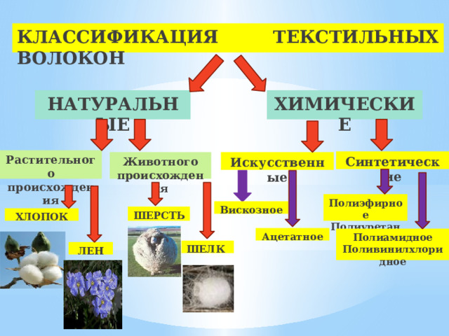 Виды текстильных материалов