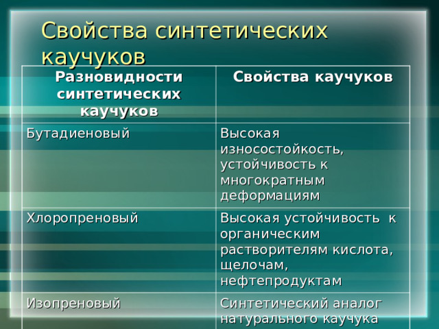 Свойства синтетических каучуков Разновидности синтетических каучуков Свойства каучуков Бутадиеновый Высокая износостойкость, устойчивость к многократным деформациям Хлоропреновый Высокая устойчивость к органическим растворителям кислота, щелочам, нефтепродуктам Изопреновый Синтетический аналог натурального каучука Бутадиен - стирольный Высокая прочность 