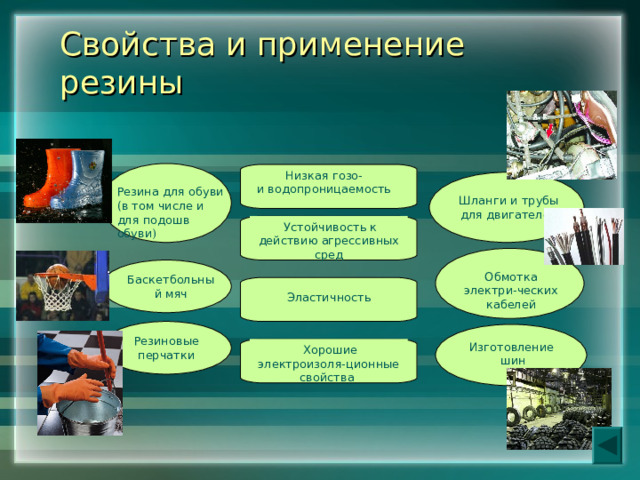 Свойства и применение резины Низкая гозо- и водопроницаемость Резина для обуви (в том числе и для подошв обуви ) Шланги и трубы для двигателей  Устойчивость  к действию агрессивных сред Обмотка электри-ческих кабелей Баскетбольный мяч  Эластичность  Резиновые перчатки Изготовление шин  Хорошие электроизоля-ционные свойства 