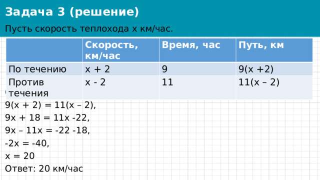 Задача 3 (решение) Пусть скорость теплохода х км/час. Составляем уравнение: 9(х + 2) = 11(х – 2), 9х + 18 = 11х -22, 9х – 11х = -22 -18, -2х = -40, х = 20 Ответ: 20 км/час Скорость, км/час По течению х + 2 Время, час Против течения Путь, км 9 х - 2 9(х +2) 11 11(х – 2) 