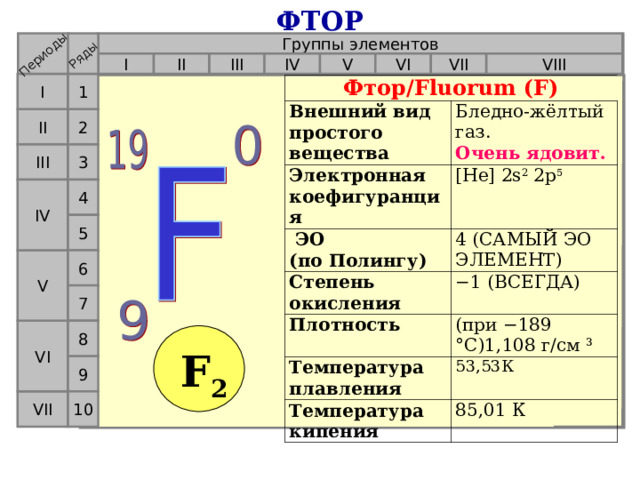 ФТОР Периоды Ряды Группы элементов VI VII V IV VIII II III I I 1 Фтор/Fluorum (F) Внешний вид простого вещества Электронная коефигуранция Бледно-жёлтый газ.  Очень  ядовит.  ЭО  (по Полингу) [He] 2s 2 2p 5 Степень окисления 4 (САМЫЙ ЭО ЭЛЕМЕНТ) Плотность − 1 (ВСЕГДА) Температура плавления (при −189 °C)1,108 г/см ³ Температура кипения 53,53К 85,01 К 2 II III 3 4 IV 5 6 V 7 VI 8 F 2 9 10 VII 19 