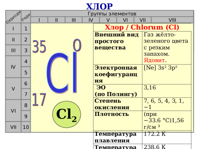 ХЛОР Периоды Ряды Группы элементов VII VI V IV VIII II III I 1 I Хлор / Chlorum (Cl) Внешний вид простого вещества Электронная коефигуранция Газ жёлто-зеленого цвета с резким запахом. Ядовит .  ЭО  (по Полингу) [Ne] 3s 2 3p 5 Степень окисления 3,16 Плотность 7, 6, 5, 4, 3, 1, −1 Температура плавления (при −33.6 °C)1,56 г/см ³ Температура кипения 172.2 К 238.6 К 2 II III 3 4 IV 5 V 6 7 VI 8 Cl 2 9 10 VII  