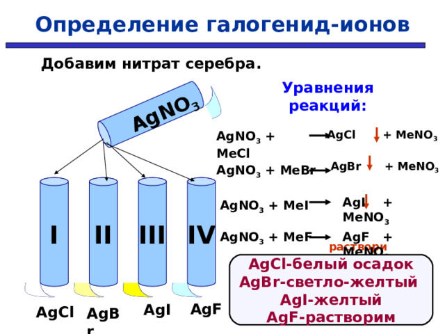 Определение галогенид-ионов AgNO 3  Добавим нитрат серебра. Уравнения реакций: AgCl  + MeNO 3 AgNO 3 + MeCl AgBr  + MeNO 3 AgNO 3 + MeBr  I IV III II AgI  +  MeNO 3 AgNO 3 + MeI  AgNO 3 + MeF  AgF  +  MeNO 3  растворим AgCl -белый осадок AgBr -светло-желтый AgI -желтый AgF -растворим AgF AgI AgCl AgBr 