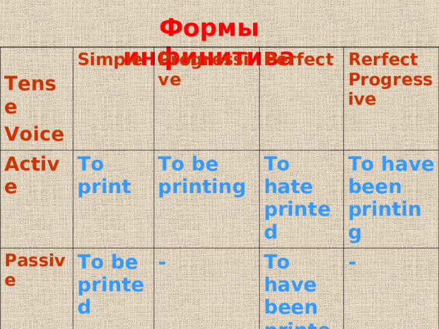 Формы инфинитива   Tense Voice Simple Active Progressive To print Passive Perfect To be printing To be printed Rerfect Progressive To hate printed - To have been printing To have been printed - 