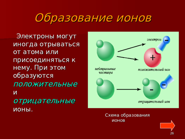 Делимость электрического заряда электрон 8