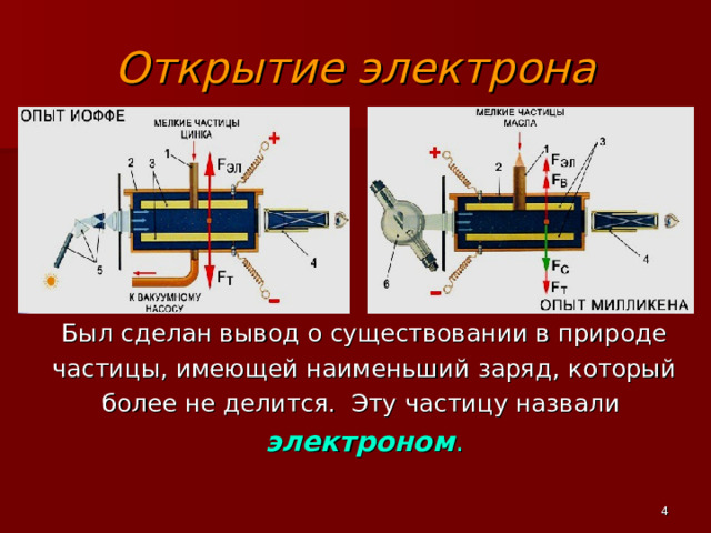 Открытие электрона Был сделан вывод о существовании в природе частицы, имеющей наименьший заряд, который более не делится. Эту частицу назвали  электроном .  