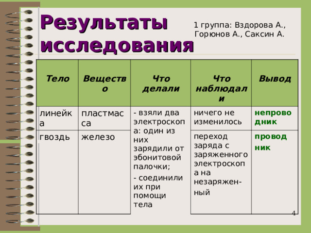 Результаты исследования 1 группа: Вздорова А., Горюнов А., Саксин А.  Тело  Вещество линейка гвоздь пластмасса  Что делали  Что наблюдали железо - взяли два электроскопа: один из них зарядили от эбонитовой палочки; - соединили их при помощи тела  Вывод ничего не изменилось переход заряда с заряженного электроскопа на незаряжен- ный непроводник провод ник  