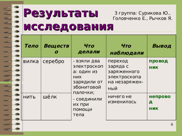 Результаты исследования 3 группа: Сурикова Ю., Головченко Е., Рычков Я.  Тело  Вещество вилка нить серебро  Что делали  Что наблюдали шёлк - взяли два электроскопа: один из них зарядили от эбонитовой палочки; - соединили их при помощи тела  Вывод переход заряда с заряженного электроскопа на незаряжен- ный ничего не изменилось провод ник непровод ник  