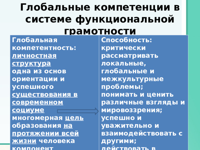  Глобальные компетенции в системе функциональной грамотности   Глобальная компетентность: личностная структура одна из основ ориентации и успешного существования в  современном социуме многомерная цель образования на  протяжении всей жизни человека компонент функциональной грамотности Способность: критически рассматривать локальные, глобальные и межкультурные проблемы; понимать и ценить различные взгляды и мировоззрения; успешно и уважительно и взаимодействовать с другими; действовать в интересах коллективного благополучия и устойчивого развития.  