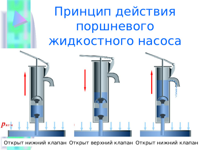 Принцип действия поршневого жидкостного насоса Открыт нижний клапан Открыт нижний клапан Открыт верхний клапан 