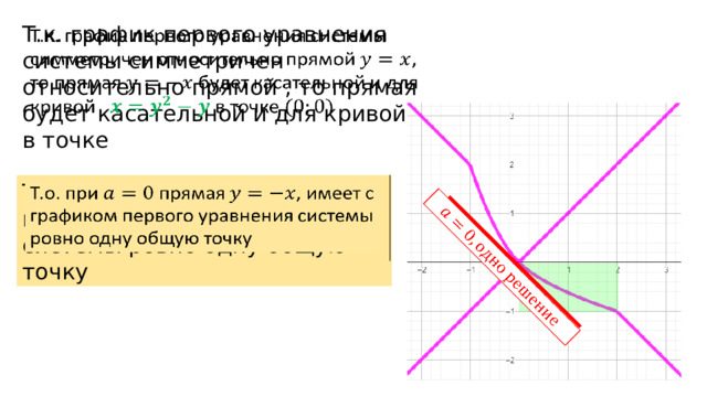   Т.к. график первого уравнения системы симметричен относительно прямой , то прямая будет касательной и для кривой в точке   Т.о. при прямая , имеет с графиком первого уравнения системы ровно одну общую точку   