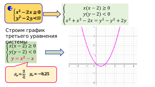   2   Строим график третьего уравнения системы       