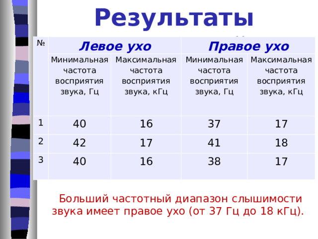 Оборудование для измерений Генератор звуковых частот Наушники 