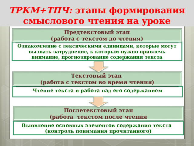                  ТРКМ+ТПЧ: этапы формирования смыслового чтения на уроке Предтекстовый этап (работа с текстом до чтения ) Ознакомление с лексическими единицами, которые могут вызвать затруднение, к которым нужно привлечь внимание, прогнозирование содержания текста Текстовый этап (работа с текстом во время чтения) Чтение текста и работа над его содержанием Послетекстовый этап (работа текстом после чтения Выявление основных элементов содержания текста (контроль понимания прочитанного) 