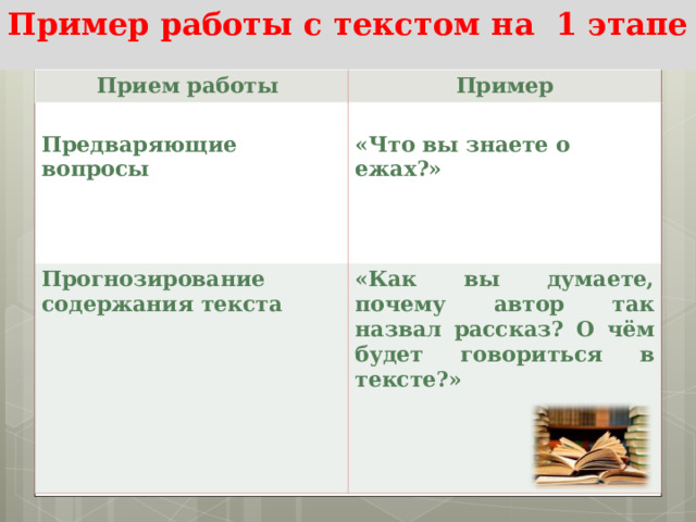Пример работы с текстом на 1 этапе Прием работы Пример  Предваряющие вопросы     «Что вы знаете о ежах?» Прогнозирование содержания текста    «Как вы думаете, почему автор так назвал рассказ? О чём будет говориться в тексте?» 