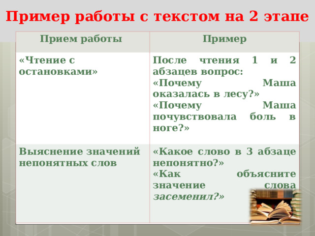                        Пример работы с текстом на 2 этапе   Прием работы Пример «Чтение с остановками»  После чтения 1 и 2 абзацев вопрос: «Почему Маша оказалась в лесу?» «Почему Маша почувствовала боль в ноге?» Выяснение значений непонятных слов  «Какое слово в 3 абзаце непонятно?» «Как объясните значение слова засеменил?» 
