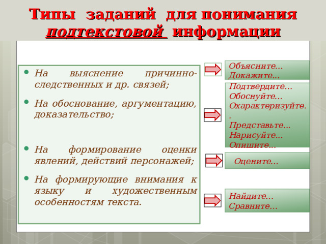 Типы заданий для понимания подтекстовой  информации Объясните... Докажите... На выяснение причинно-следственных и др. связей; На обоснование, аргументацию, доказательство;  На формирование оценки явлений, действий персонажей; На формирующие внимания к языку и художественным особенностям текста.  Подтвердите... Обоснуйте... Охарактеризуйте.. Представьте... Нарисуйте... Опишите...  Оцените... Найдите… Сравните… 