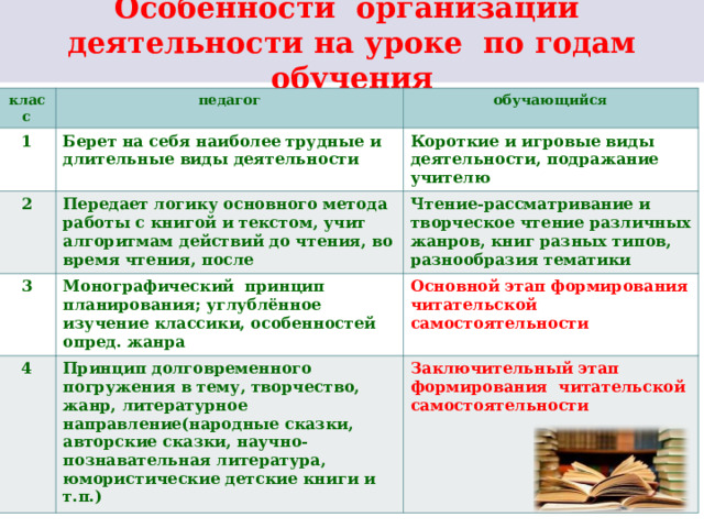 Особенности организации деятельности на уроке по годам обучения класс педагог 1 обучающийся Берет на себя наиболее трудные и длительные виды деятельности 2 3 Передает логику основного метода работы с книгой и текстом, учит алгоритмам действий до чтения, во время чтения, после Короткие и игровые виды деятельности, подражание учителю Чтение-рассматривание и творческое чтение различных жанров, книг разных типов, разнообразия тематики Монографический принцип планирования; углублённое изучение классики, особенностей опред. жанра 4 Основной этап формирования читательской самостоятельности Принцип долговременного погружения в тему, творчество, жанр, литературное направление(народные сказки, авторские сказки, научно-познавательная литература, юмористические детские книги и т.п.) Заключительный этап формирования читательской самостоятельности 
