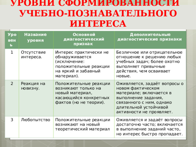УРОВНИ СФОРМИРОВАННОСТИ  УЧЕБНО-ПОЗНАВАТЕЛЬНОГО ИНТЕРЕСА Уро вень Название уровня 1 Отсутствие интереса. Основной диагностический признак 2 3 Дополнительные диагностические признаки Интерес практически не обнаруживается (исключение: положительные реакции на яркий и забавный материал). Реакция на новизну. Любопытство Безличное или отрицательное отношение к решению любых учебных задач; более охотно выполняет привычные действия, чем осваивает новые. Положительные реакции возникают только на новый материал, касающийся конкретных фактов (но не теории). Оживляется, задаёт вопросы о новом фактическом материале; включается в выполнение задания, связанного с ним, однако длительной устойчивой активности не проявляет. Положительные реакции возникают на новый теоретический материал Оживляется и задаёт вопросы достаточно часто; включается в выполнение заданий часто, но интерес быстро пропадает. 
