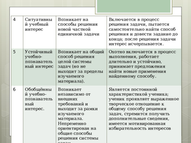 4 Ситуативный учебный интерес 5 Возникает на способы решения новой частной единичной задачи Устойчивый учебно-познавательный интерес 6 Включается в процесс решения задачи, пытается самостоятельно найти способ решения и довести задание до конца; после решения задачи интерес исчерпывается. Возникает на общий способ решения целой системы задач (но не выходит за пределы изучаемого материала). Обобщённый учебно-познавательный интерес. Охотно включается в процесс выполнения, работает длительно и устойчиво, принимает предложения найти новые применения найденному способу. Возникает независимо от внешних требований и выходит за рамки изучаемого материала. Непременно ориентирован на общие способы решения системы задач. Является постоянной характеристикой ученика; ученик проявляет выраженное творческое отношение к общему способу решения задач, стремится получить дополнительные сведения, имеется мотивированная избирательность интересов 