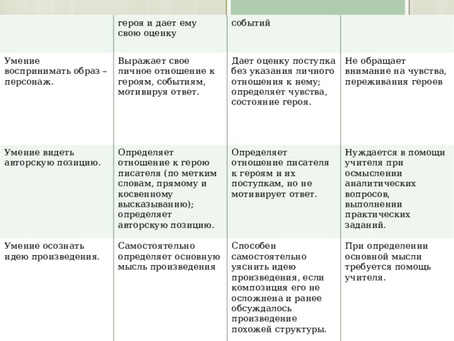 героя и дает ему свою оценку Умение воспринимать образ – персонаж. Выражает свое личное отношение к героям, событиям, мотивируя ответ. Умение видеть авторскую позицию. событий Определяет отношение к герою писателя (по метким словам, прямому и косвенному высказыванию); определяет авторскую позицию. Дает оценку поступка без указания личного отношения к нему; определяет чувства, состояние героя. Умение осознать идею произведения. Не обращает внимание на чувства, переживания героев Определяет отношение писателя к героям и их поступкам, но не мотивирует ответ. Самостоятельно определяет основную мысль произведения Нуждается в помощи учителя при осмыслении аналитических вопросов, выполнении практических заданий. Способен самостоятельно уяснить идею произведения, если композиция его не осложнена и ранее обсуждалось произведение похожей структуры. При определении основной мысли требуется помощь учителя. 