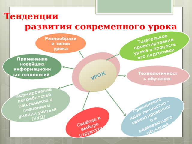 УРОК Тщательное проектирование урока в процессе его подготовки Формирование потребностей школьников в познании и умении учиться (УУД)  Применение идей личностно -ориентированного и развивающего обучения Свобода в выборе структуры Тенденции развития современного урока Разнообразие типов урока Применение новейших информационных технологий  Технологичность обучения 