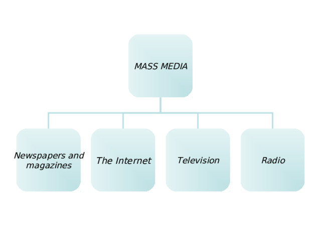 MASS MEDIA Newspapers and magazines Television Radio The Internet 