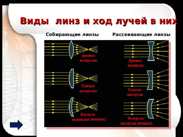 Виды линз Вогнутые линзы Выпуклые линзы Линза, у которой края намного тоньше, чем середина, является выпуклой.  Линза, у которой края толще, чем середина, является вогнутой.  