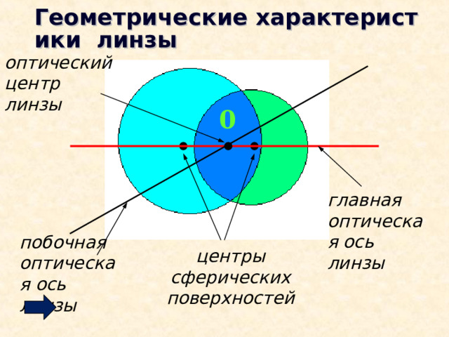 Виды линз и ход лучей в них Собирающие линзы Рассеивающие линзы 