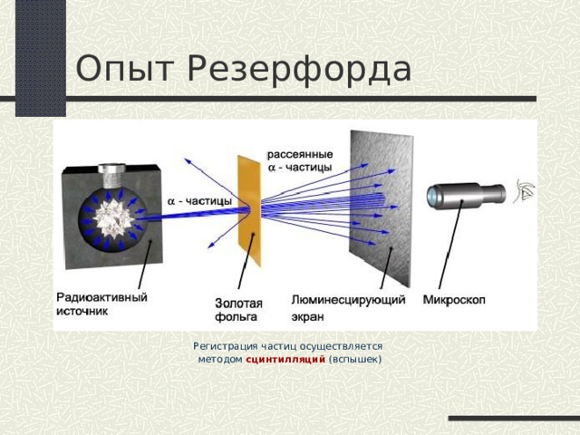 Опыт Резерфорда Регистрация частиц осуществляется методом сцинтилляций (вспышек) 